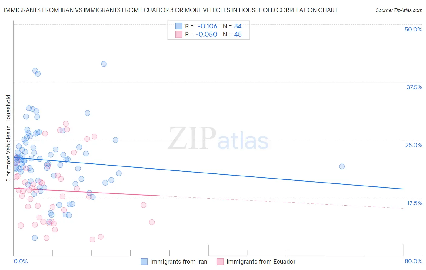 Immigrants from Iran vs Immigrants from Ecuador 3 or more Vehicles in Household