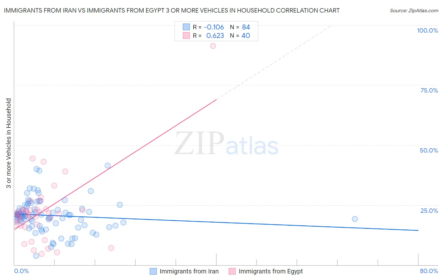 Immigrants from Iran vs Immigrants from Egypt 3 or more Vehicles in Household