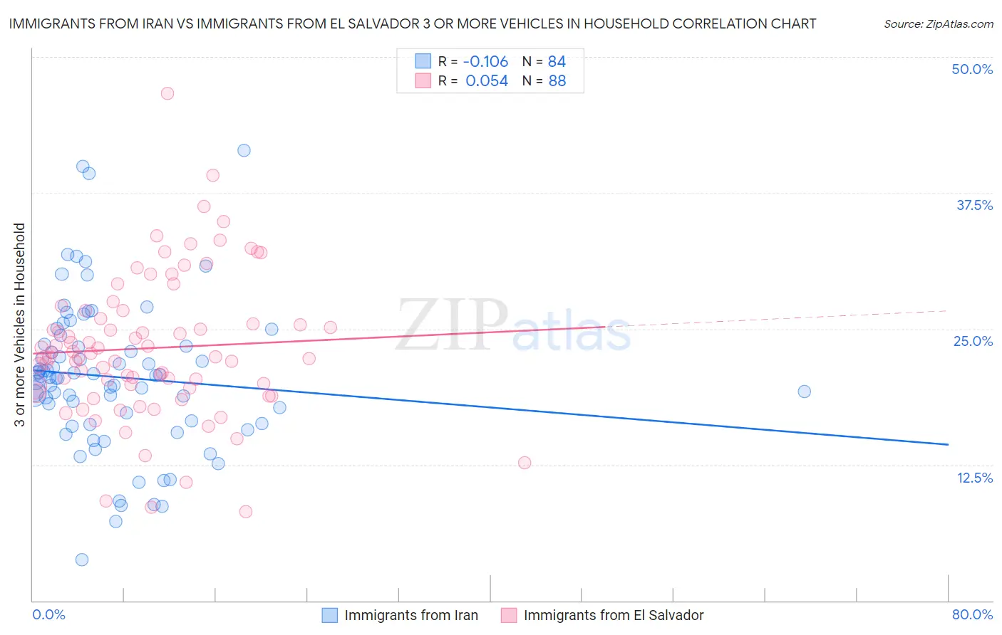 Immigrants from Iran vs Immigrants from El Salvador 3 or more Vehicles in Household