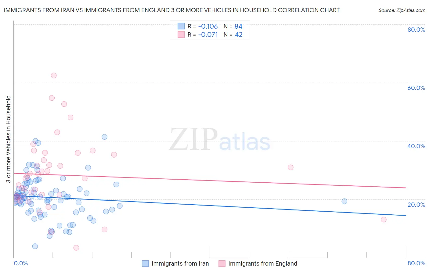 Immigrants from Iran vs Immigrants from England 3 or more Vehicles in Household