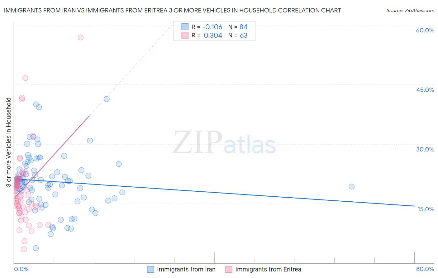 Immigrants from Iran vs Immigrants from Eritrea 3 or more Vehicles in Household