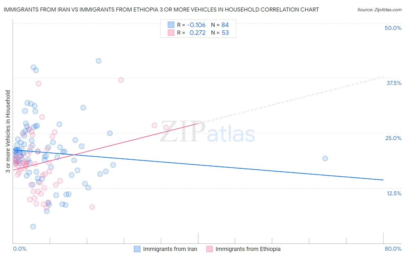 Immigrants from Iran vs Immigrants from Ethiopia 3 or more Vehicles in Household