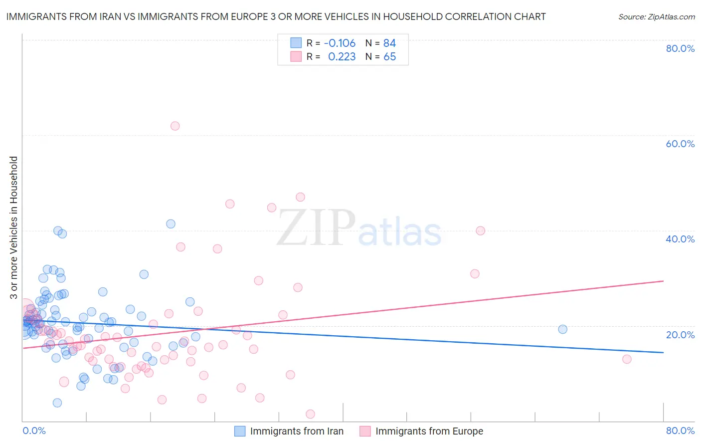 Immigrants from Iran vs Immigrants from Europe 3 or more Vehicles in Household