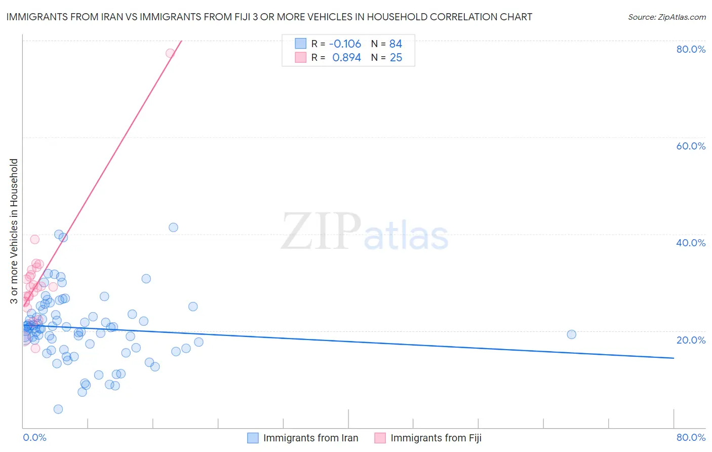 Immigrants from Iran vs Immigrants from Fiji 3 or more Vehicles in Household