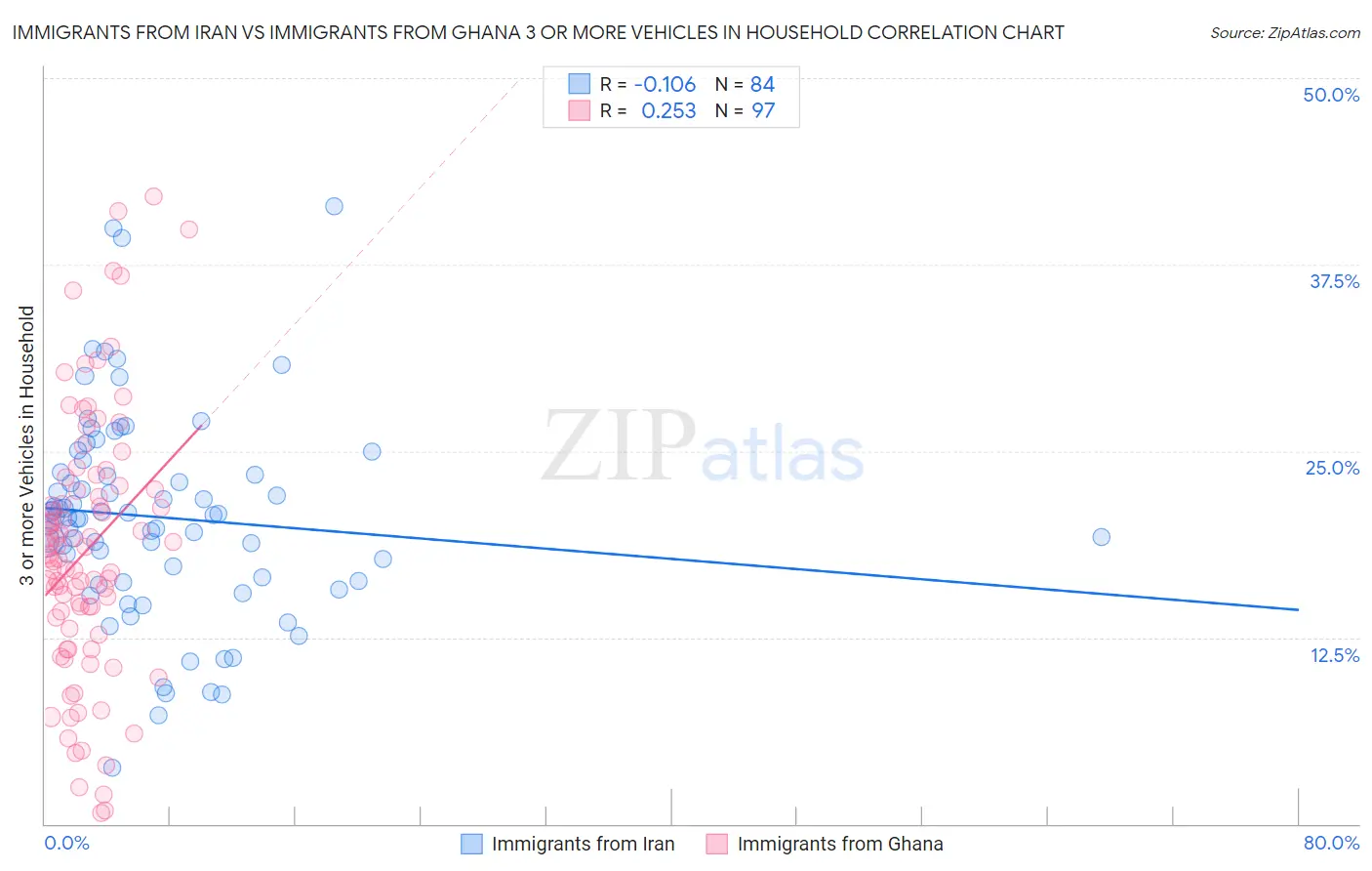 Immigrants from Iran vs Immigrants from Ghana 3 or more Vehicles in Household