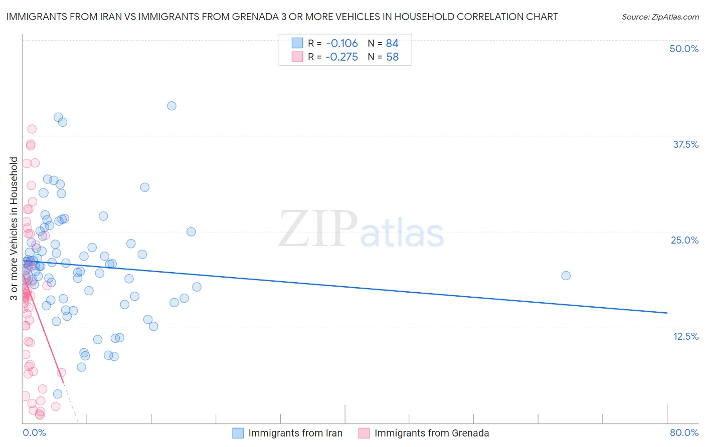 Immigrants from Iran vs Immigrants from Grenada 3 or more Vehicles in Household