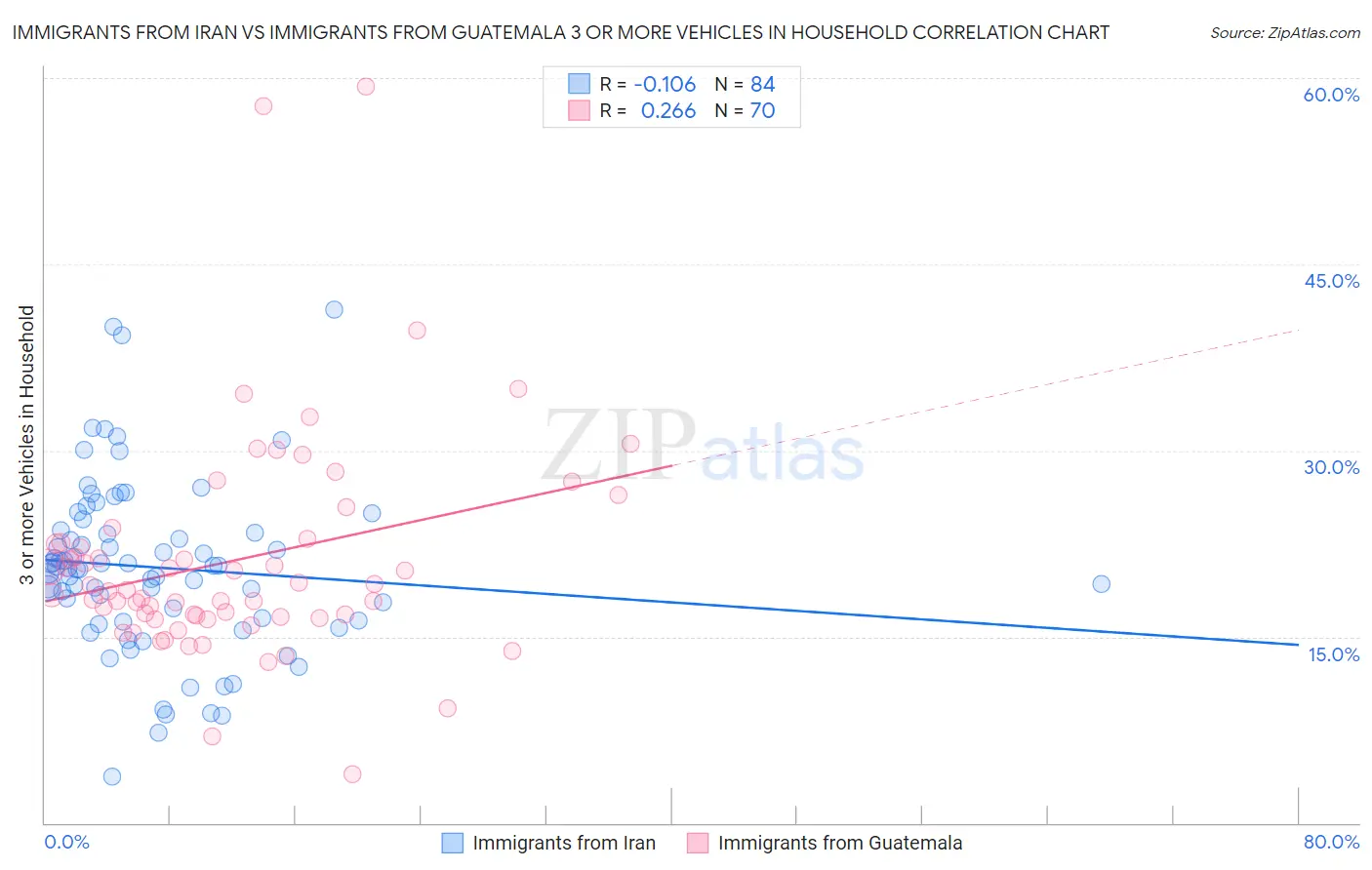 Immigrants from Iran vs Immigrants from Guatemala 3 or more Vehicles in Household