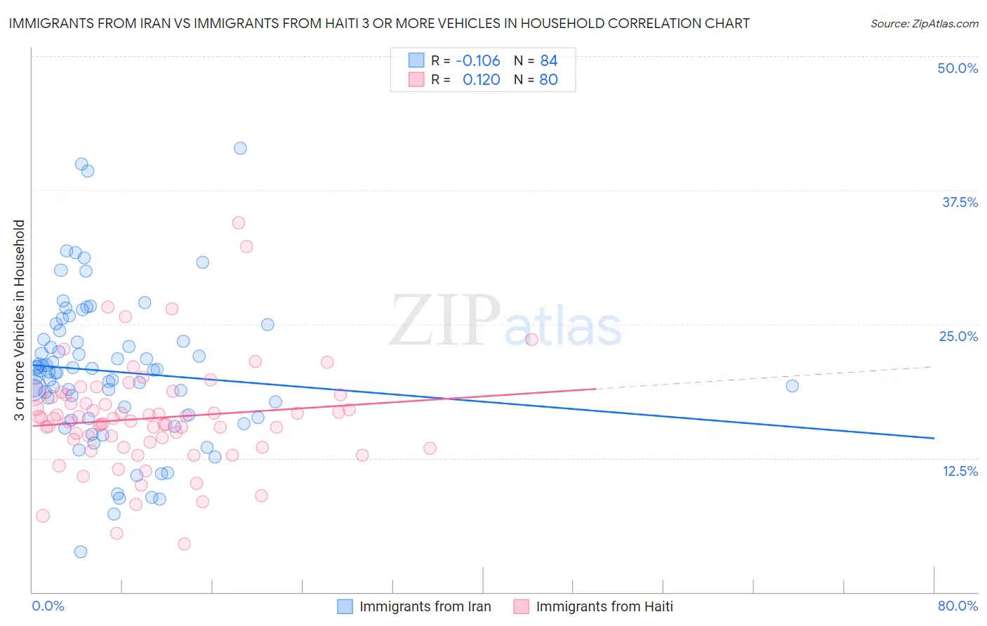 Immigrants from Iran vs Immigrants from Haiti 3 or more Vehicles in Household