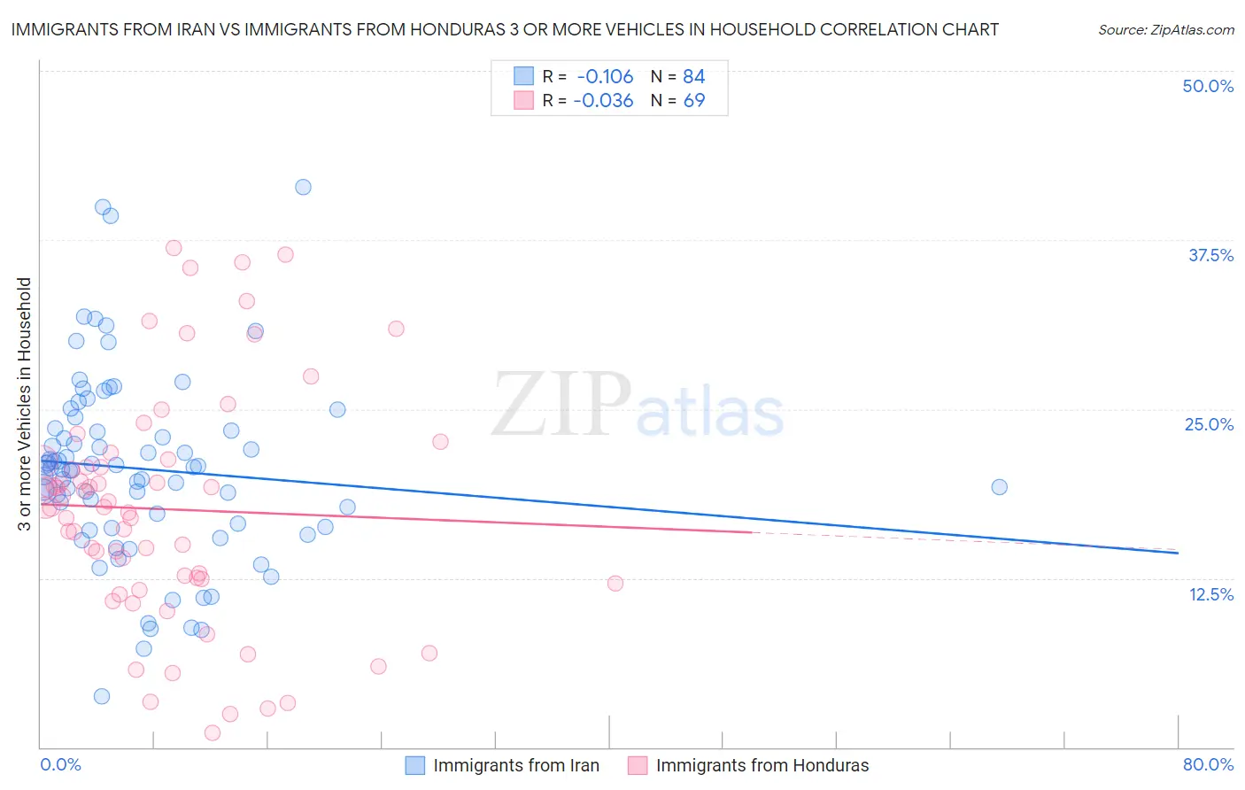 Immigrants from Iran vs Immigrants from Honduras 3 or more Vehicles in Household