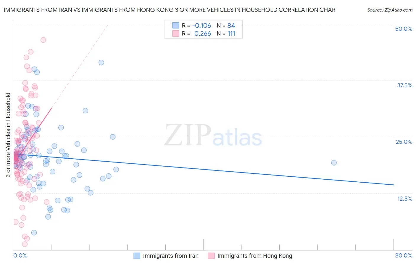 Immigrants from Iran vs Immigrants from Hong Kong 3 or more Vehicles in Household