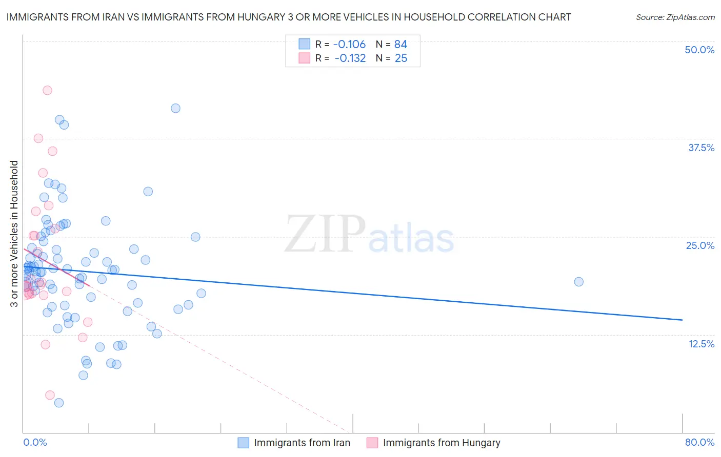 Immigrants from Iran vs Immigrants from Hungary 3 or more Vehicles in Household