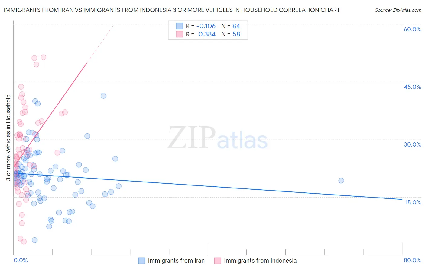 Immigrants from Iran vs Immigrants from Indonesia 3 or more Vehicles in Household