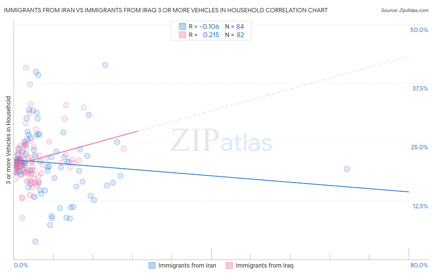 Immigrants from Iran vs Immigrants from Iraq 3 or more Vehicles in Household