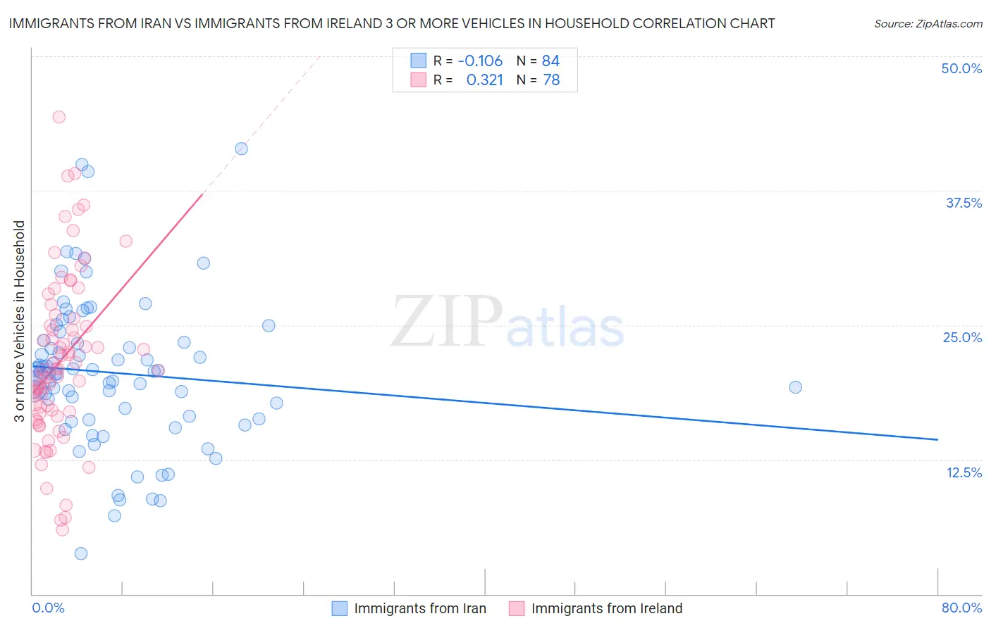 Immigrants from Iran vs Immigrants from Ireland 3 or more Vehicles in Household