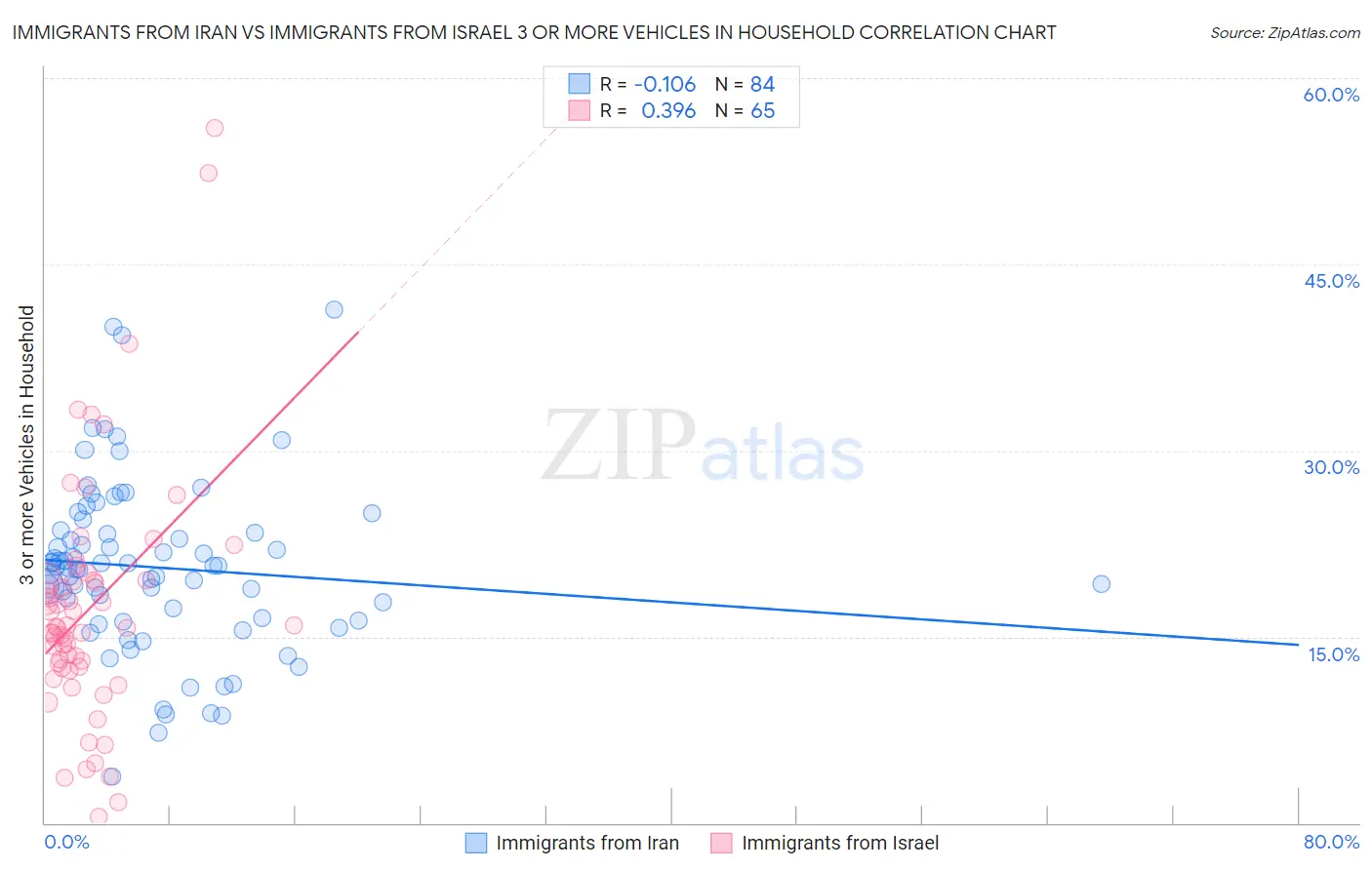 Immigrants from Iran vs Immigrants from Israel 3 or more Vehicles in Household