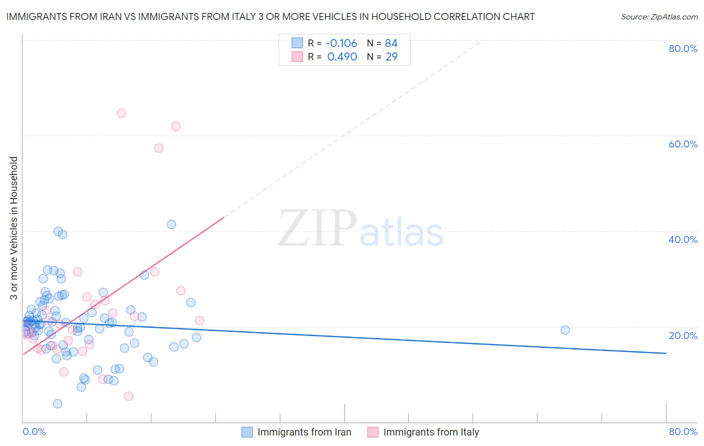 Immigrants from Iran vs Immigrants from Italy 3 or more Vehicles in Household