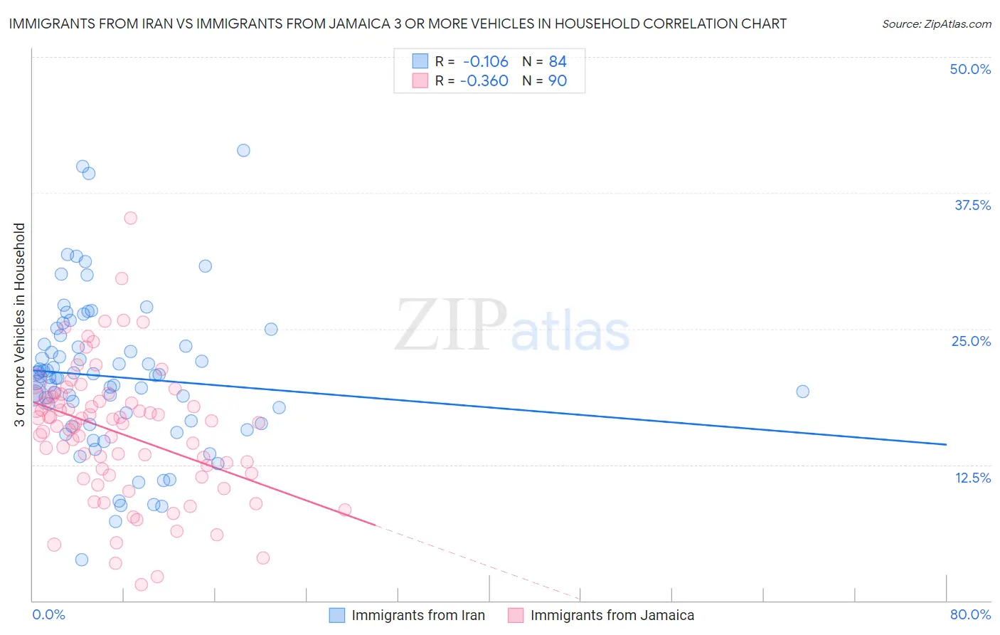 Immigrants from Iran vs Immigrants from Jamaica 3 or more Vehicles in Household