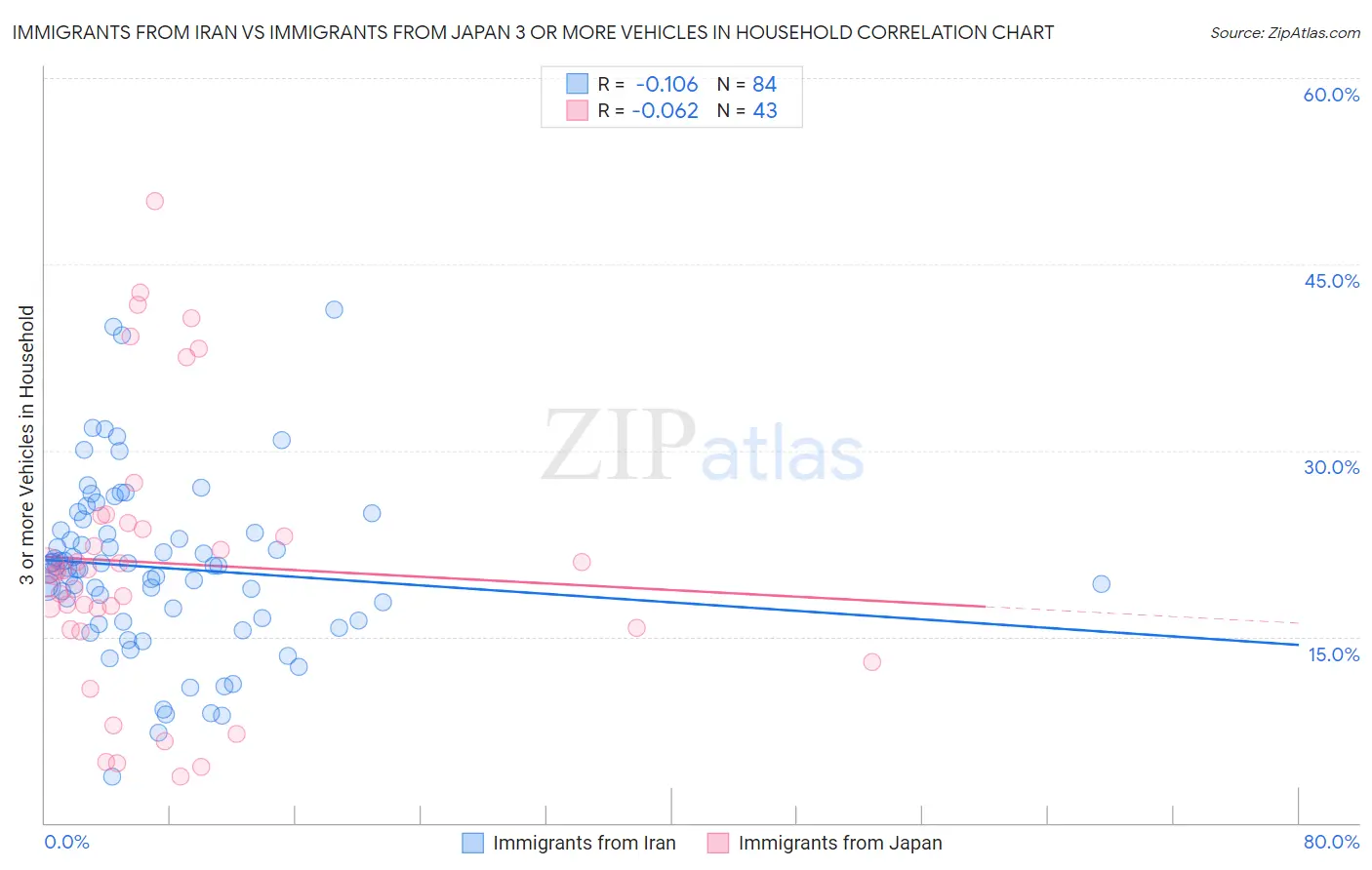 Immigrants from Iran vs Immigrants from Japan 3 or more Vehicles in Household