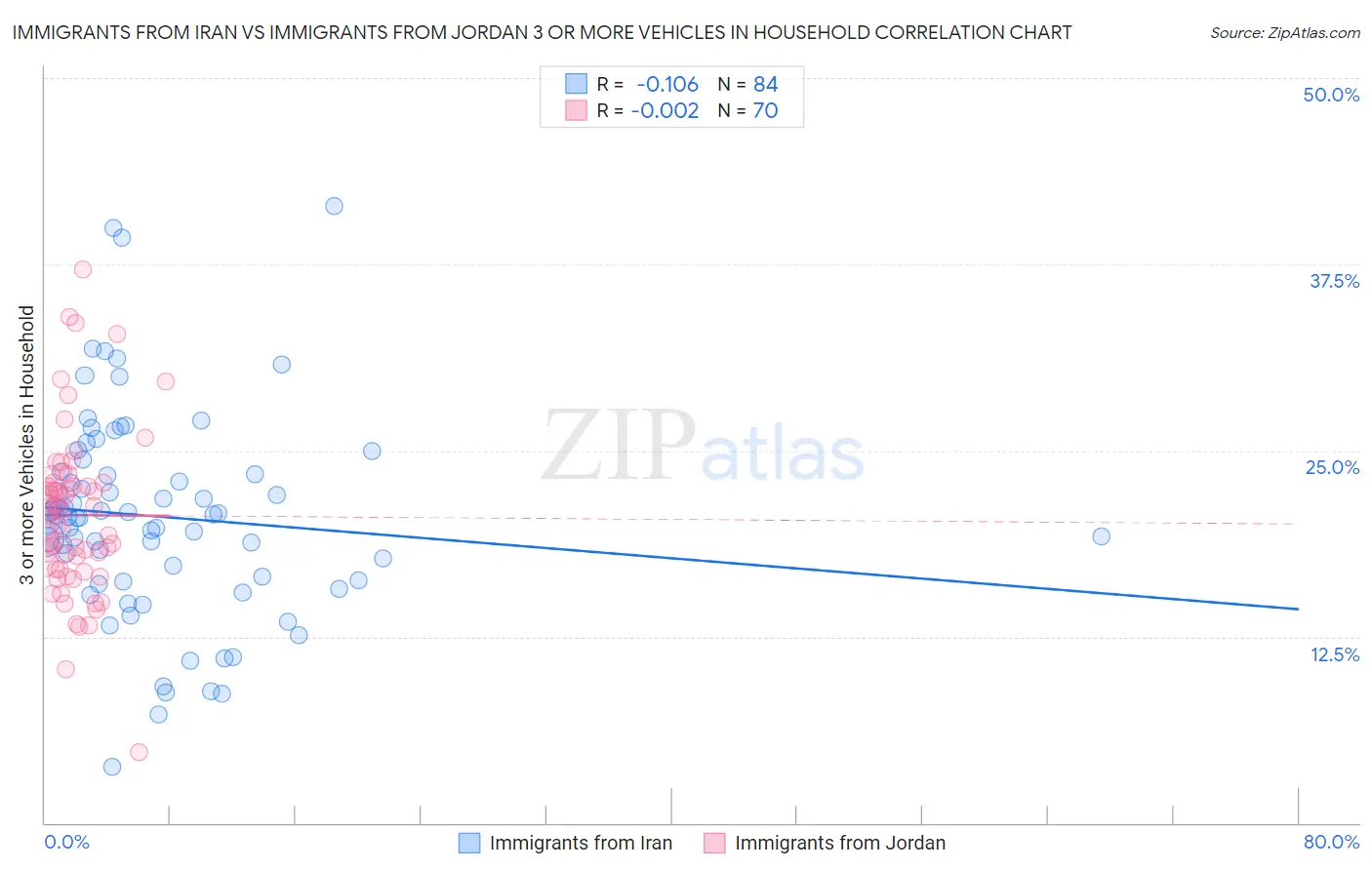 Immigrants from Iran vs Immigrants from Jordan 3 or more Vehicles in Household