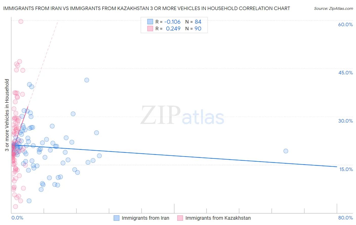 Immigrants from Iran vs Immigrants from Kazakhstan 3 or more Vehicles in Household