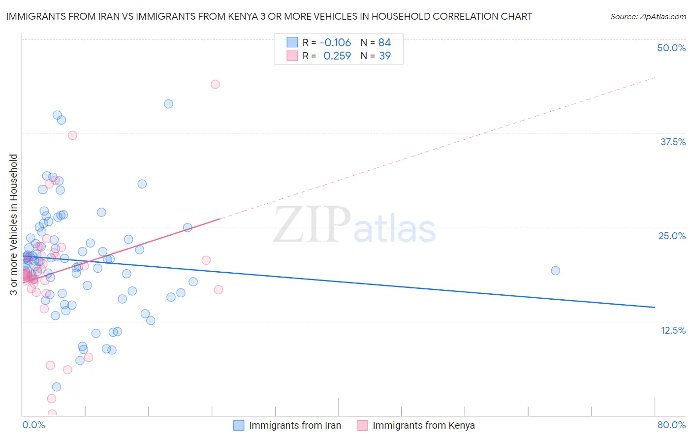 Immigrants from Iran vs Immigrants from Kenya 3 or more Vehicles in Household