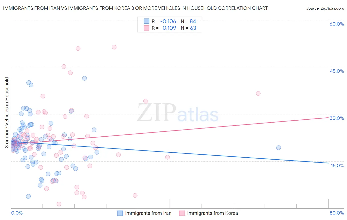 Immigrants from Iran vs Immigrants from Korea 3 or more Vehicles in Household