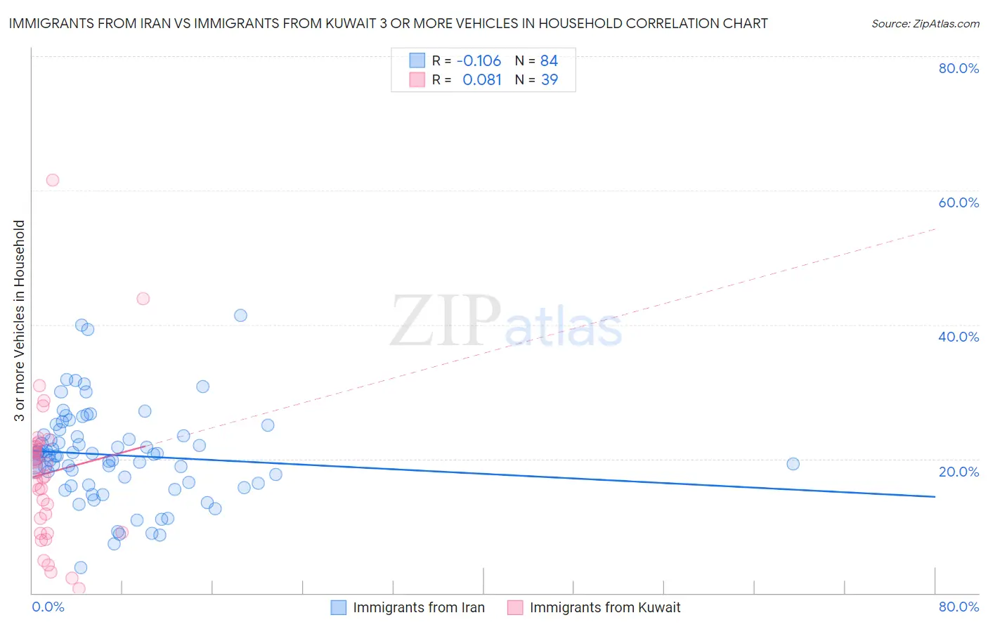 Immigrants from Iran vs Immigrants from Kuwait 3 or more Vehicles in Household