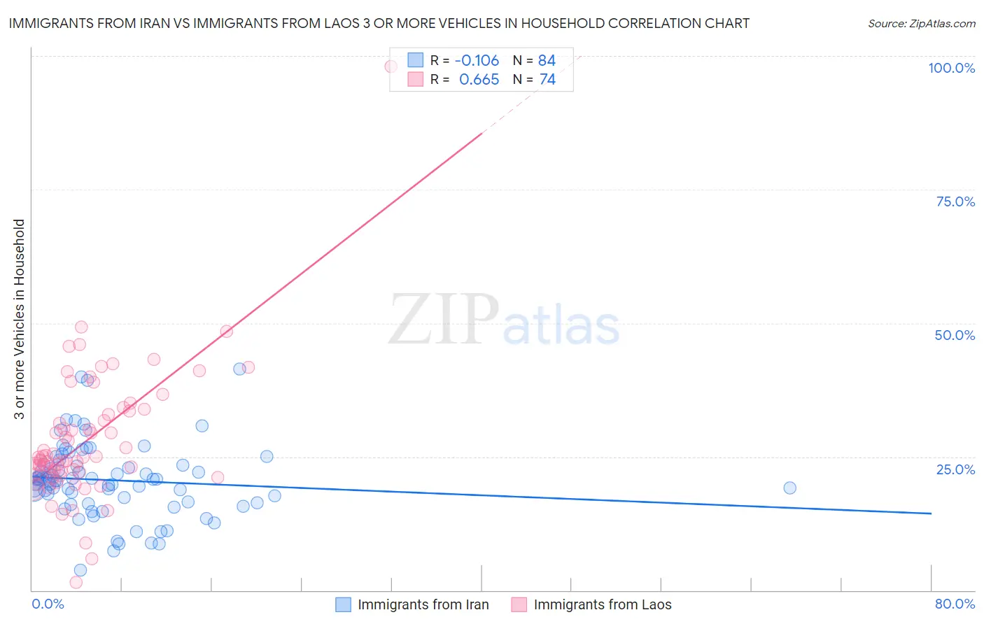 Immigrants from Iran vs Immigrants from Laos 3 or more Vehicles in Household
