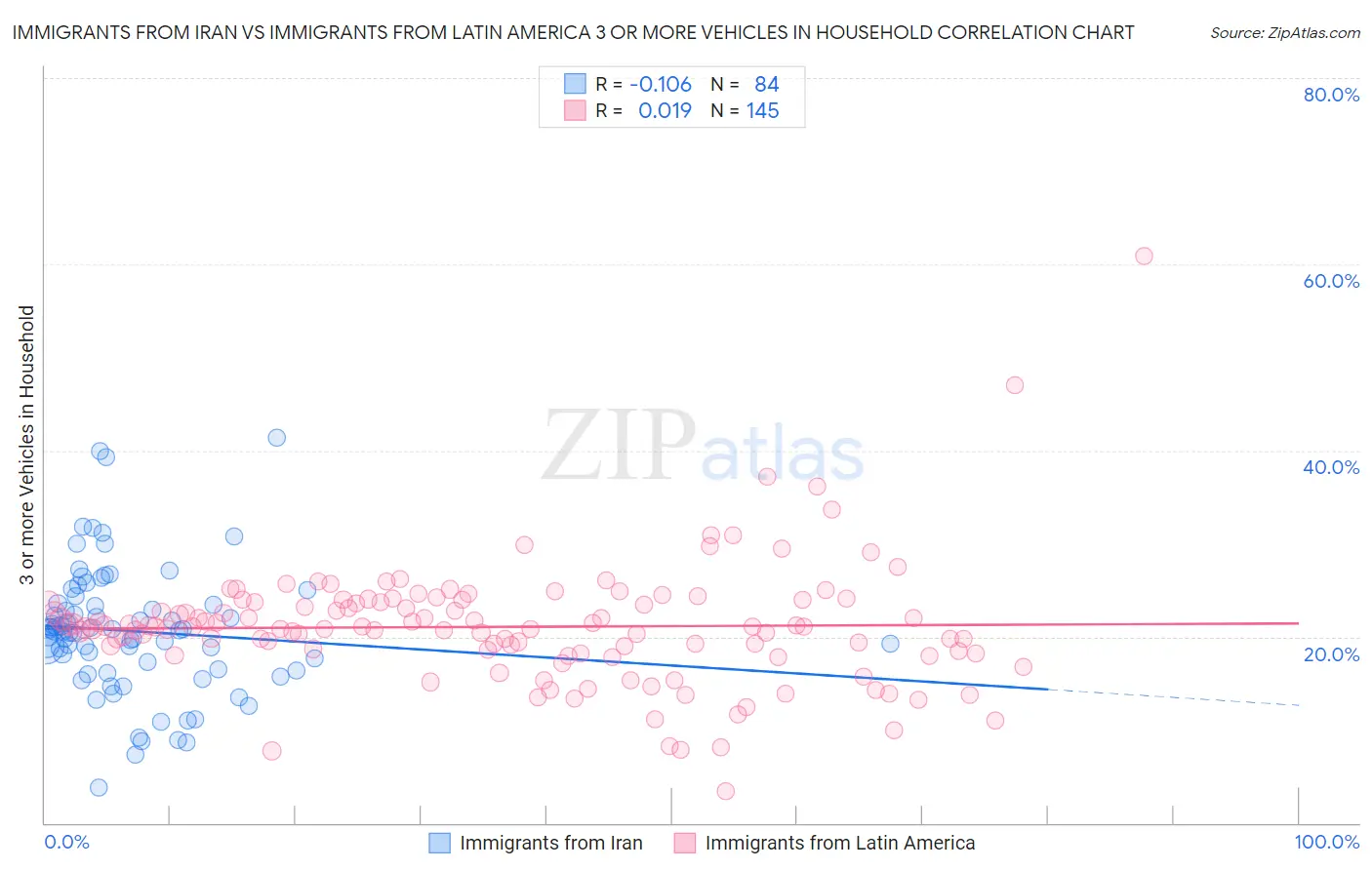 Immigrants from Iran vs Immigrants from Latin America 3 or more Vehicles in Household