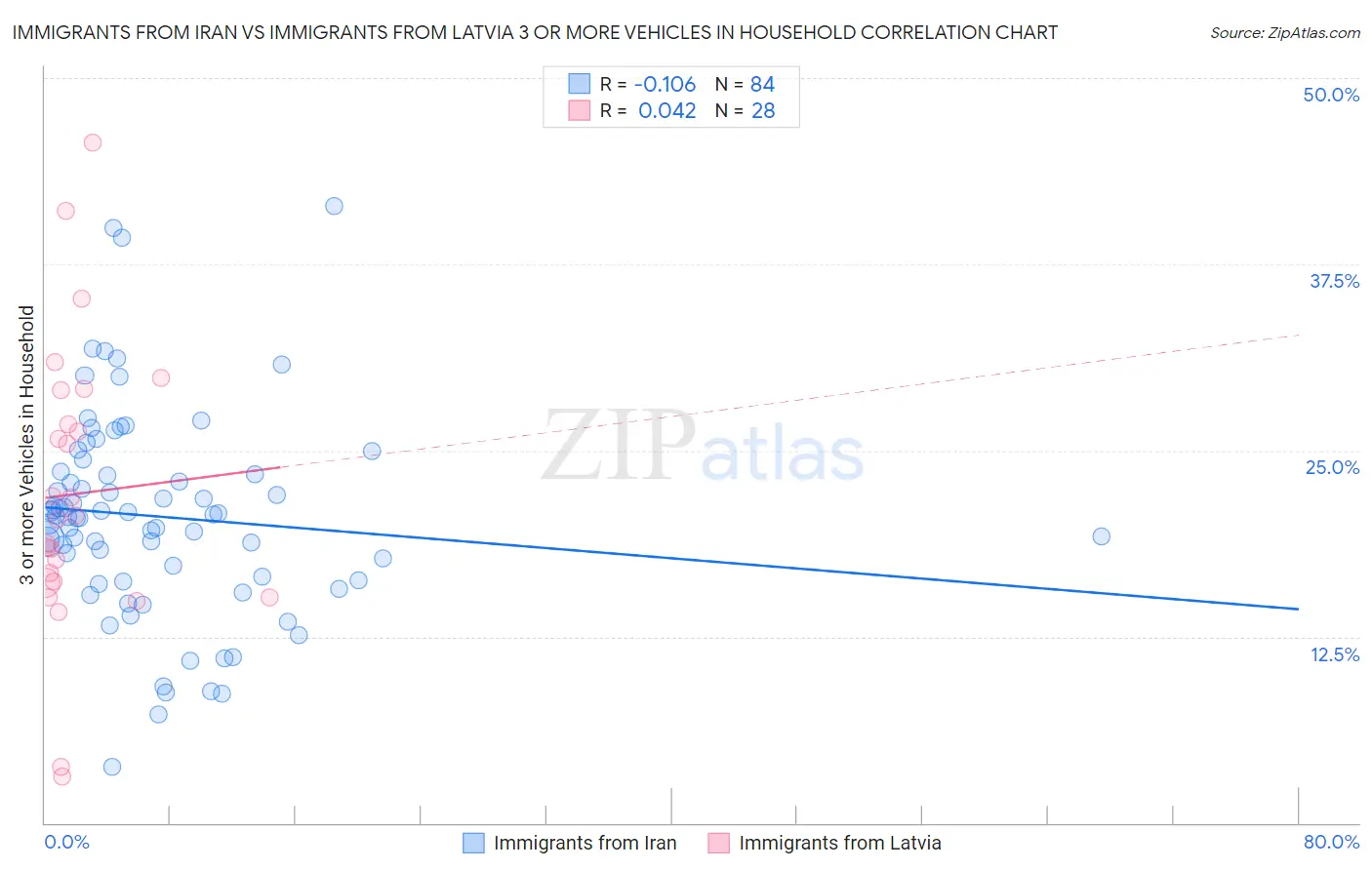 Immigrants from Iran vs Immigrants from Latvia 3 or more Vehicles in Household
