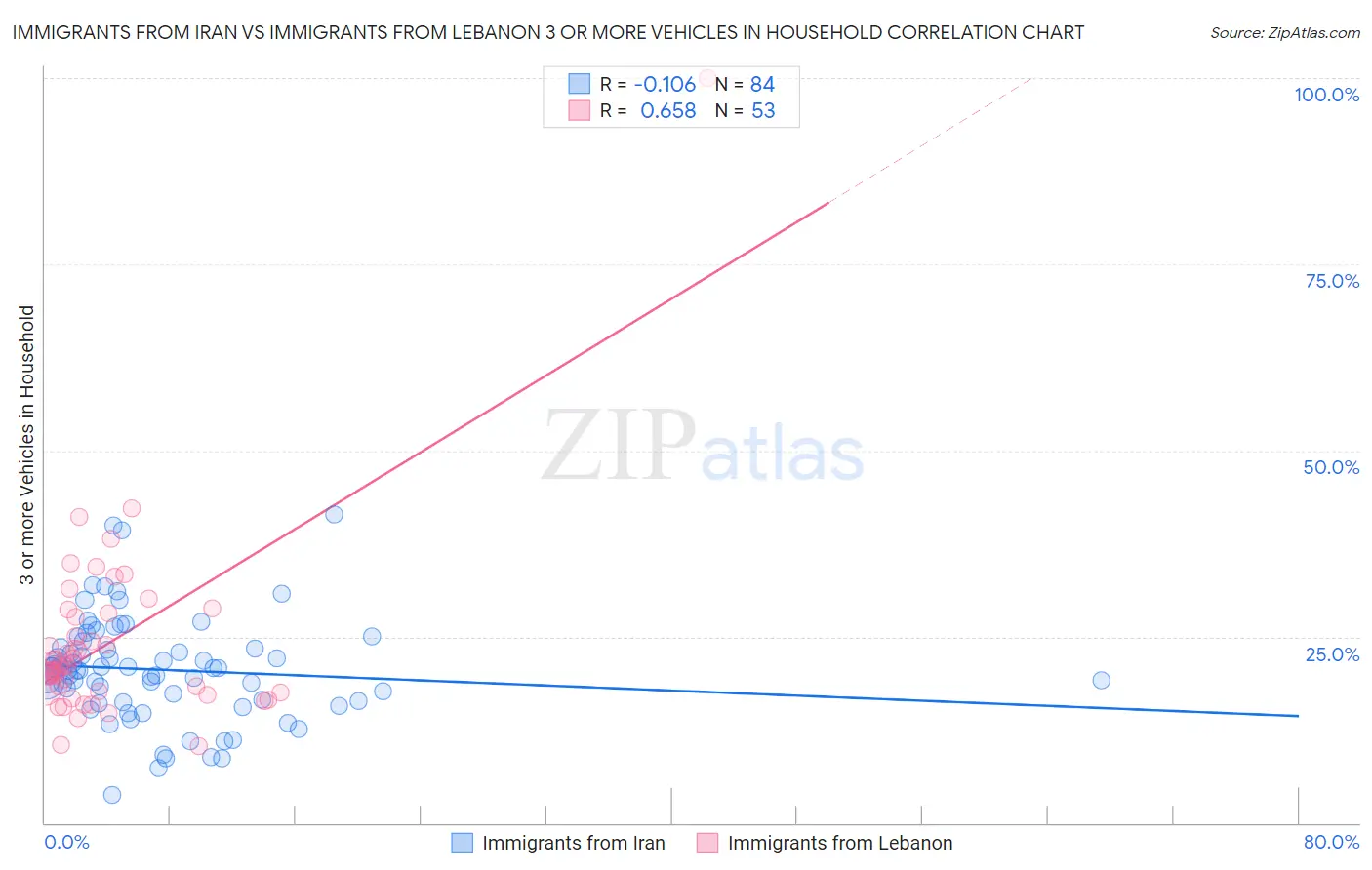 Immigrants from Iran vs Immigrants from Lebanon 3 or more Vehicles in Household