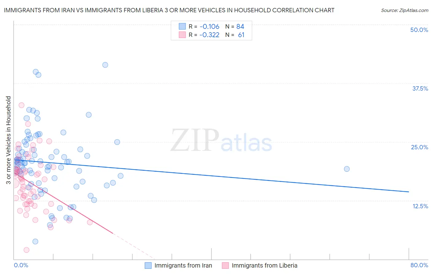 Immigrants from Iran vs Immigrants from Liberia 3 or more Vehicles in Household