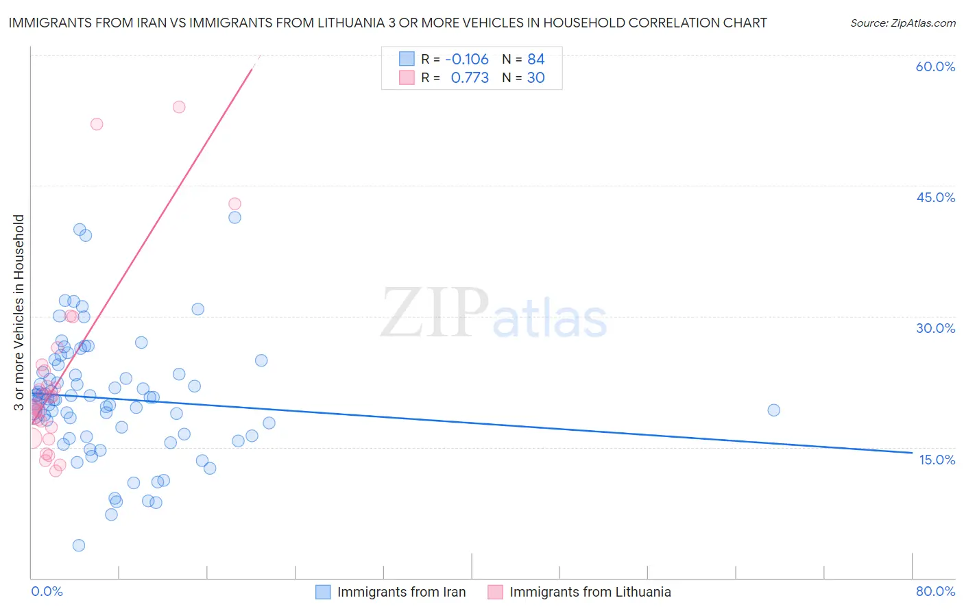 Immigrants from Iran vs Immigrants from Lithuania 3 or more Vehicles in Household
