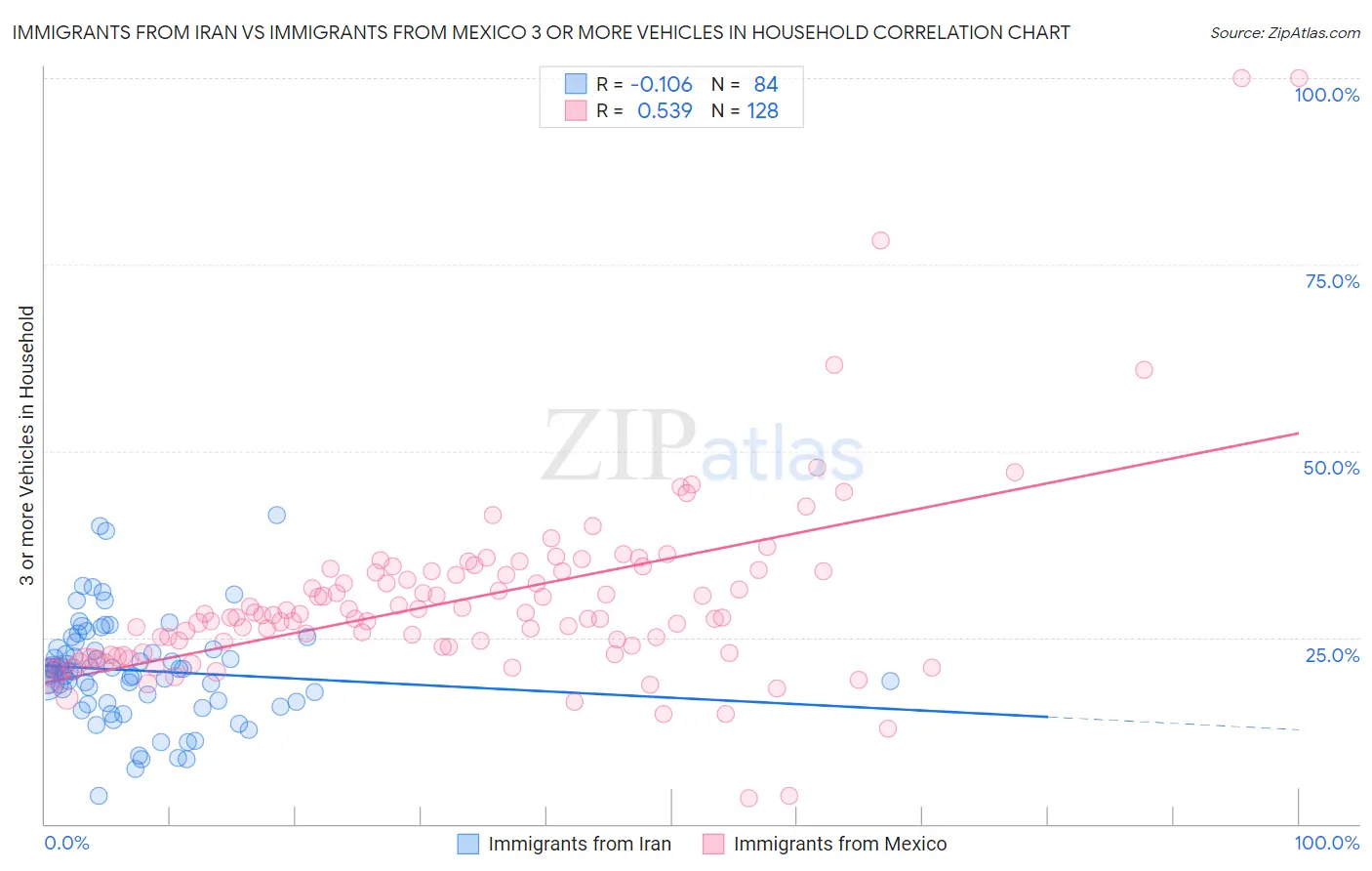 Immigrants from Iran vs Immigrants from Mexico 3 or more Vehicles in Household