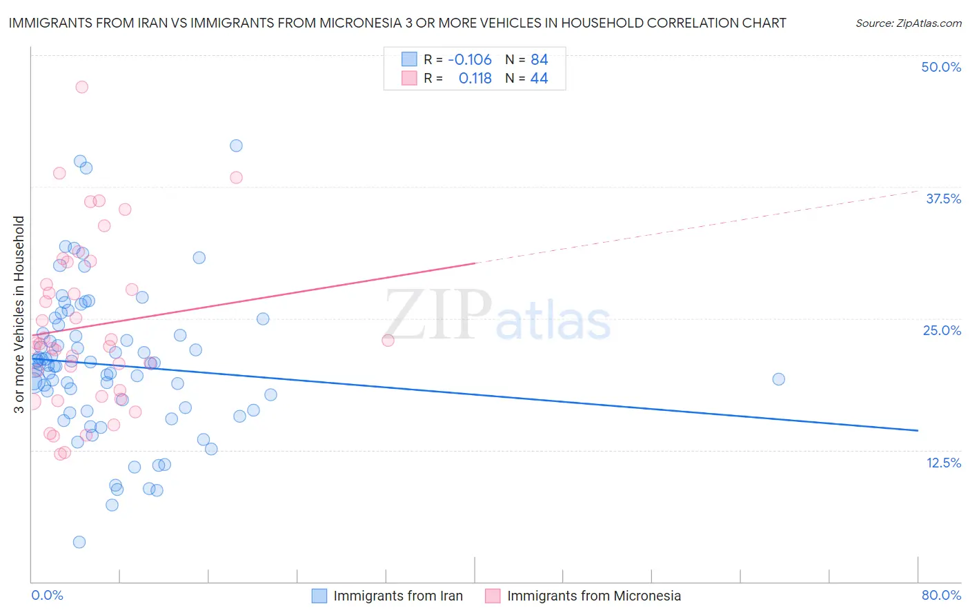 Immigrants from Iran vs Immigrants from Micronesia 3 or more Vehicles in Household