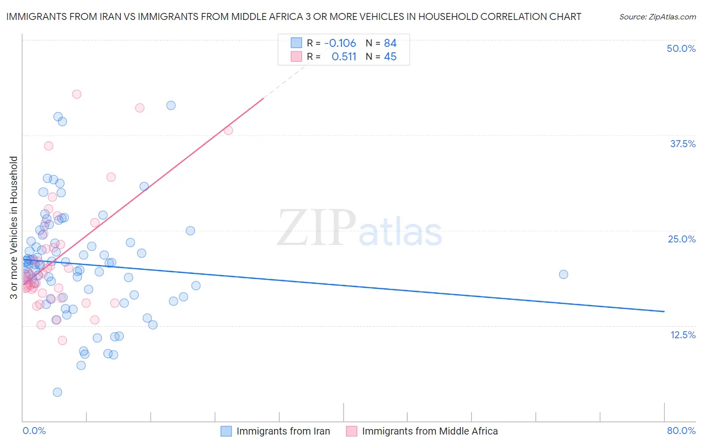 Immigrants from Iran vs Immigrants from Middle Africa 3 or more Vehicles in Household