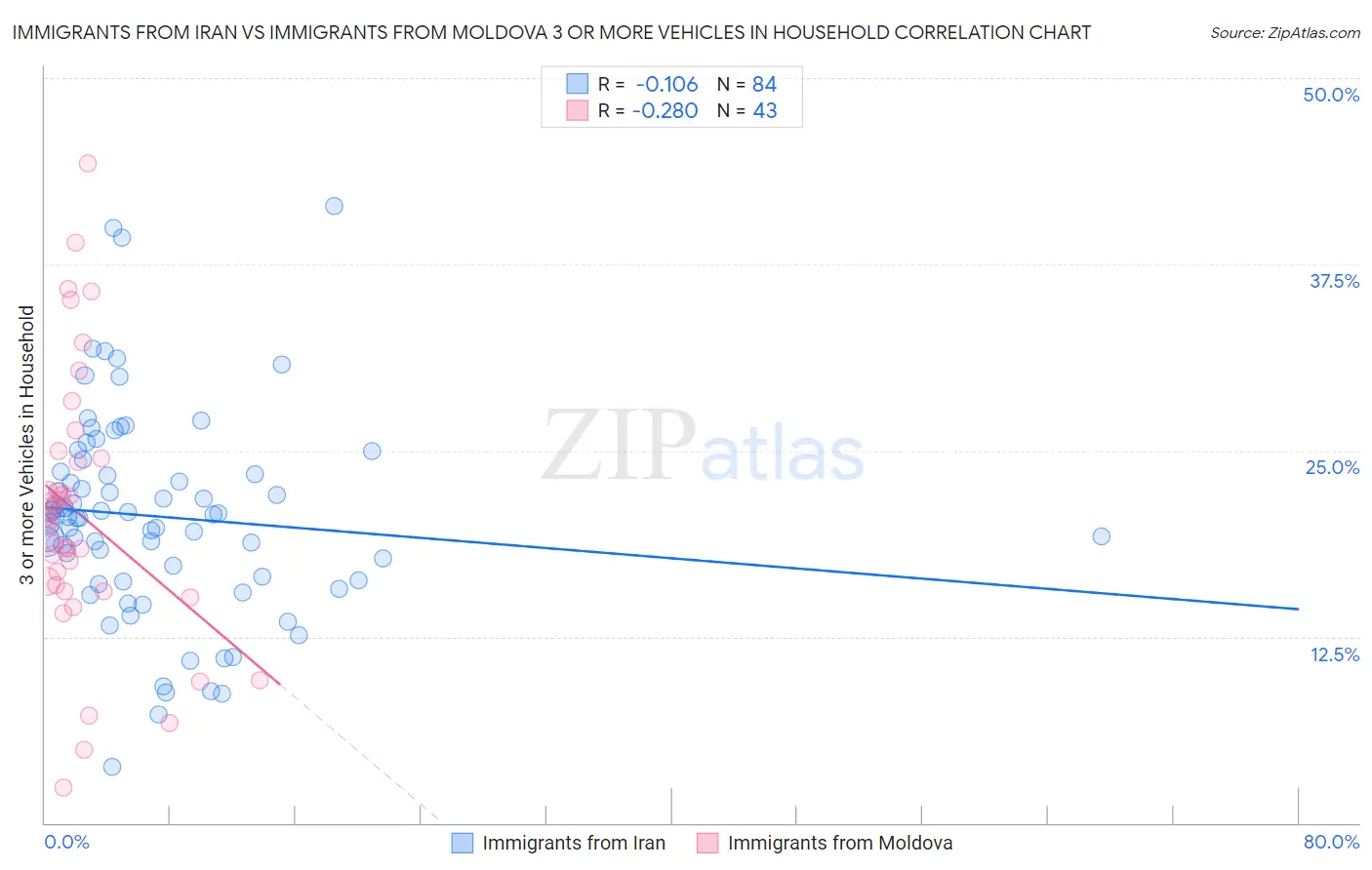 Immigrants from Iran vs Immigrants from Moldova 3 or more Vehicles in Household