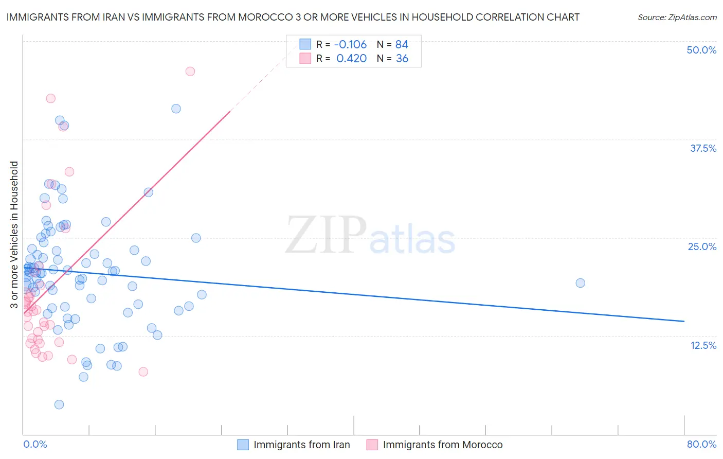 Immigrants from Iran vs Immigrants from Morocco 3 or more Vehicles in Household