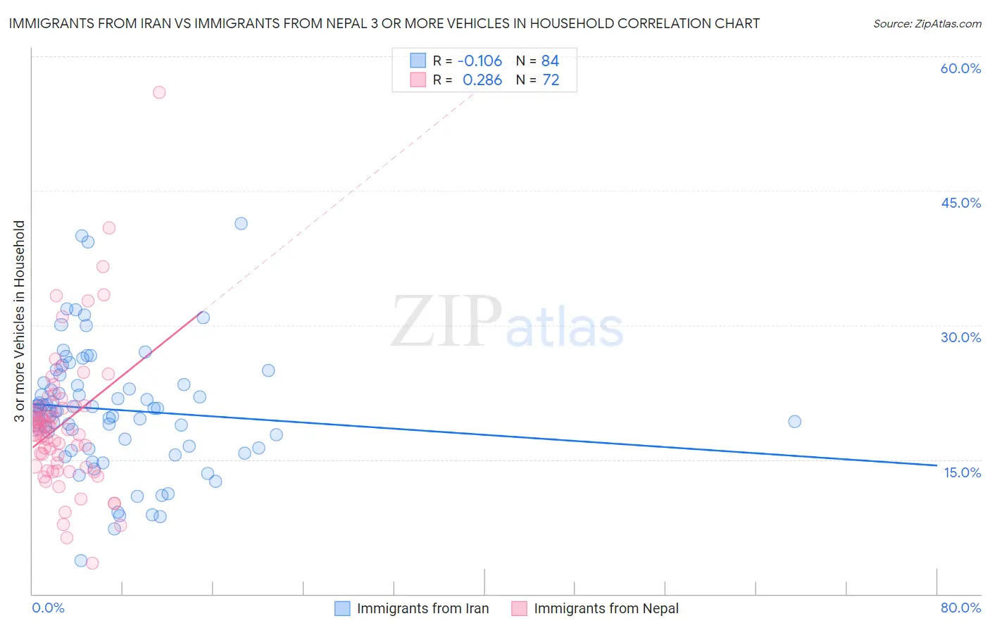 Immigrants from Iran vs Immigrants from Nepal 3 or more Vehicles in Household