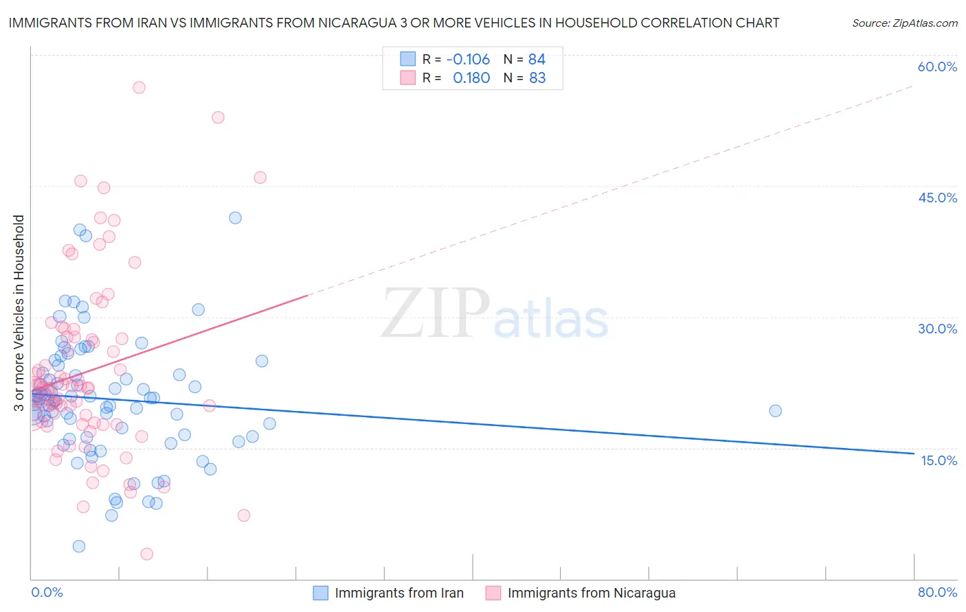 Immigrants from Iran vs Immigrants from Nicaragua 3 or more Vehicles in Household