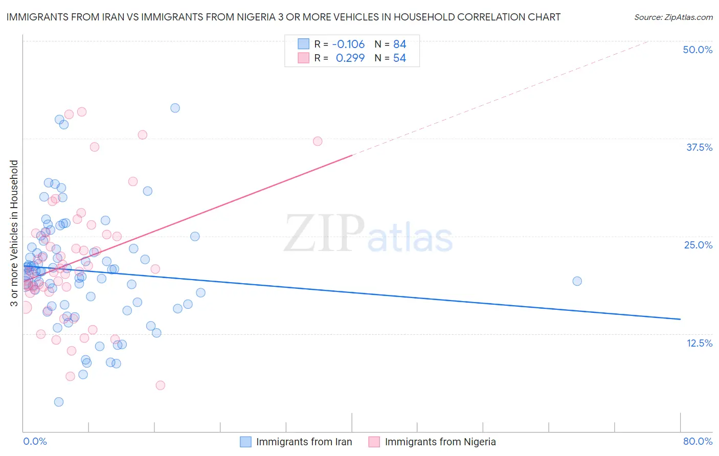 Immigrants from Iran vs Immigrants from Nigeria 3 or more Vehicles in Household