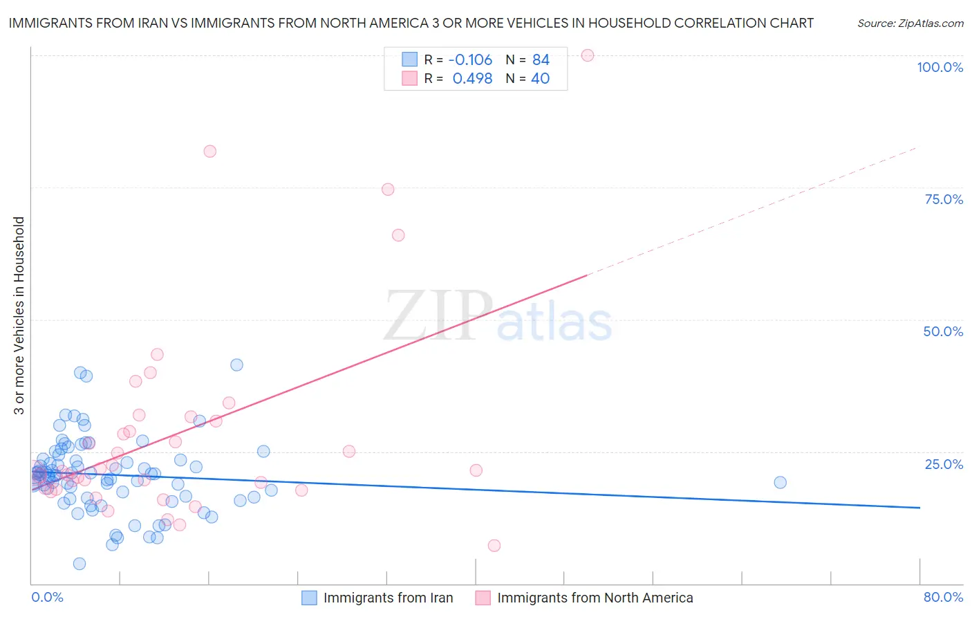 Immigrants from Iran vs Immigrants from North America 3 or more Vehicles in Household