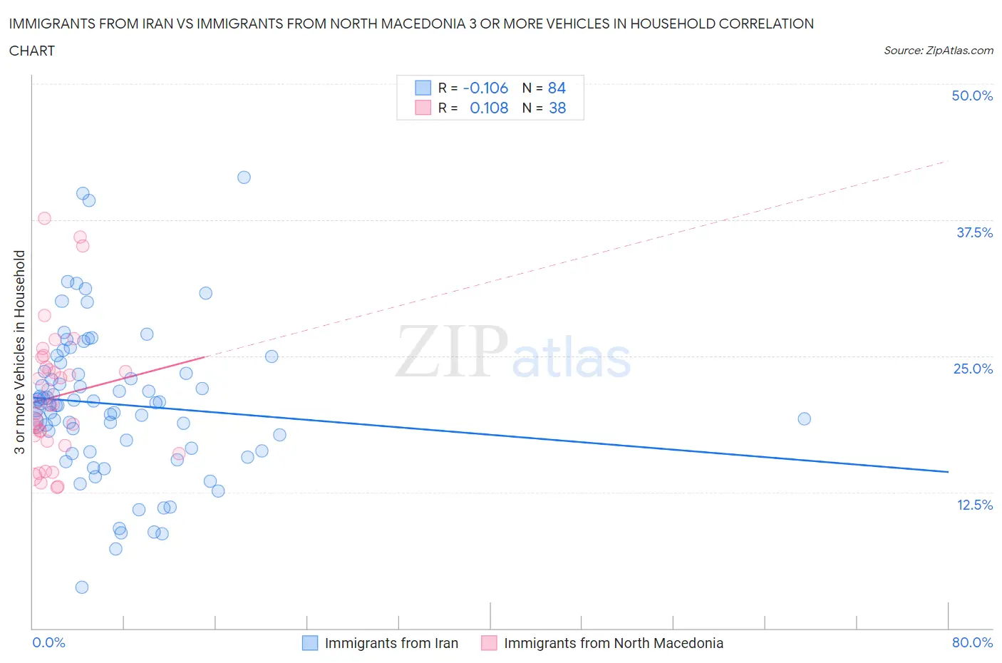 Immigrants from Iran vs Immigrants from North Macedonia 3 or more Vehicles in Household