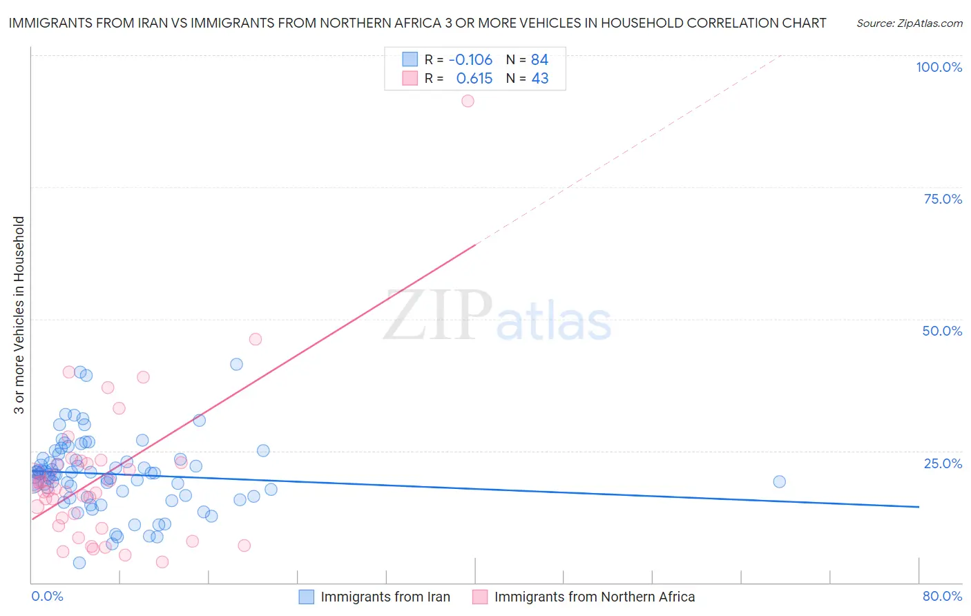 Immigrants from Iran vs Immigrants from Northern Africa 3 or more Vehicles in Household