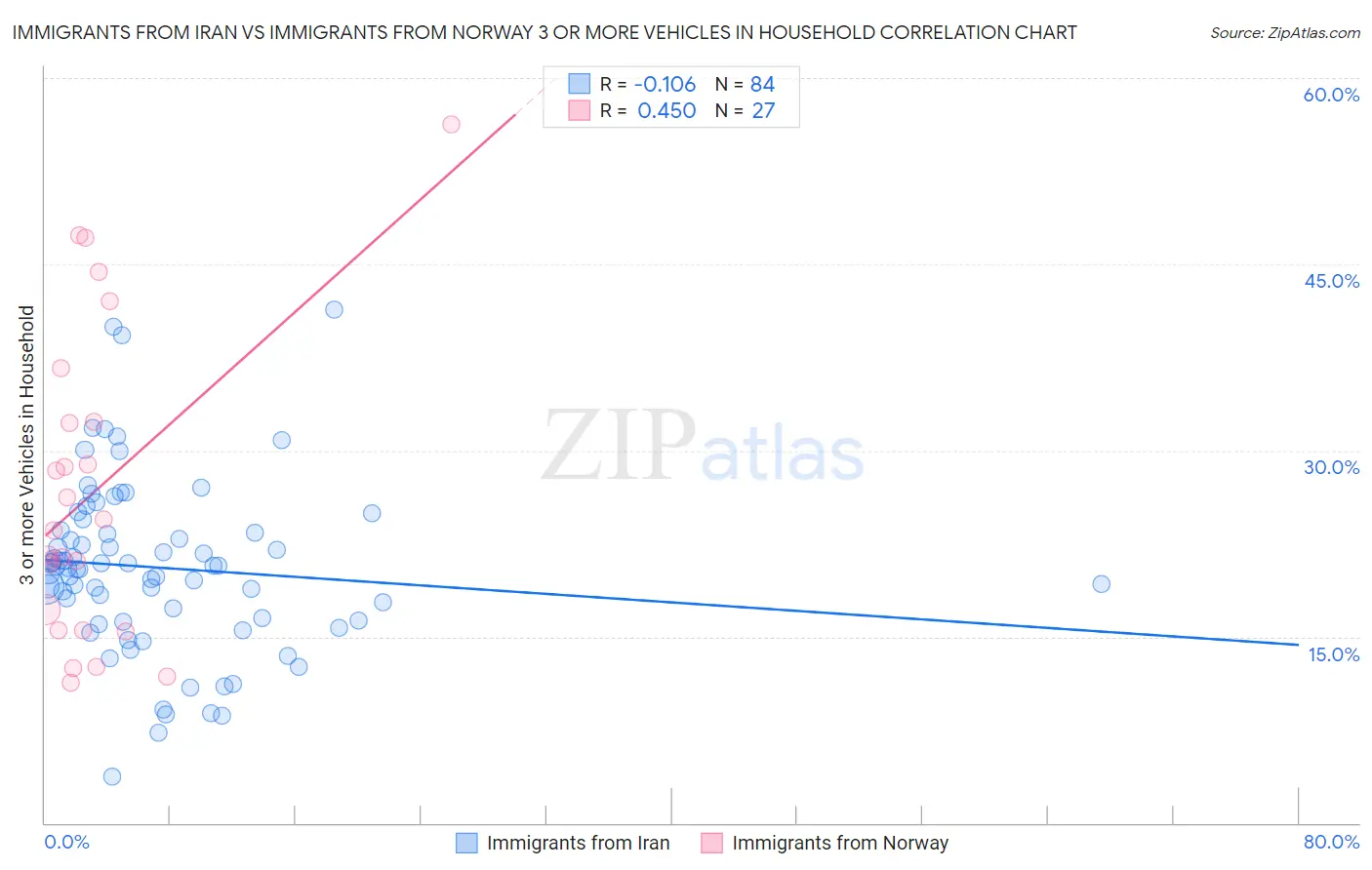 Immigrants from Iran vs Immigrants from Norway 3 or more Vehicles in Household