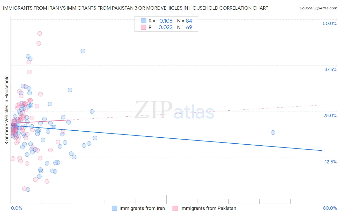 Immigrants from Iran vs Immigrants from Pakistan 3 or more Vehicles in Household