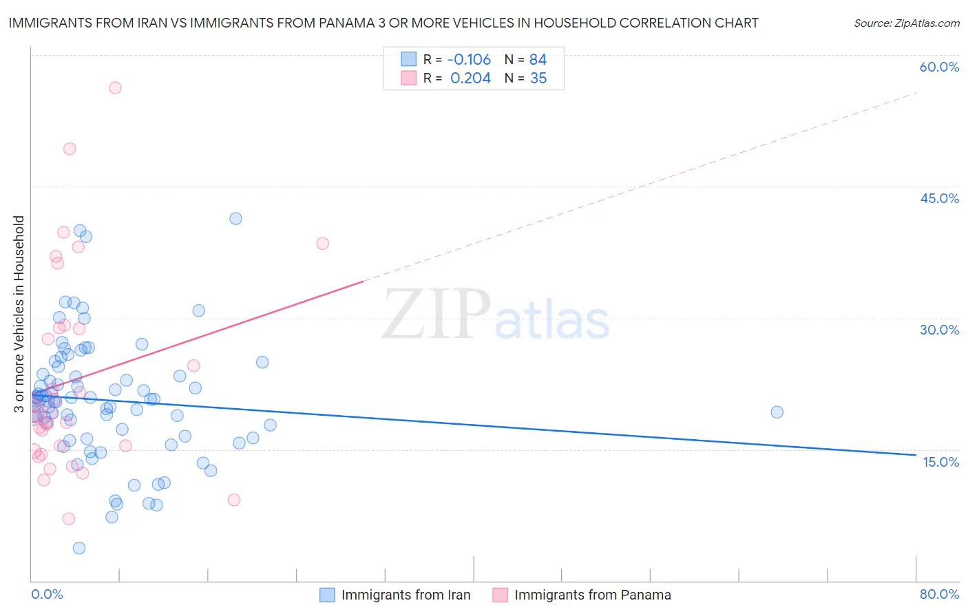 Immigrants from Iran vs Immigrants from Panama 3 or more Vehicles in Household