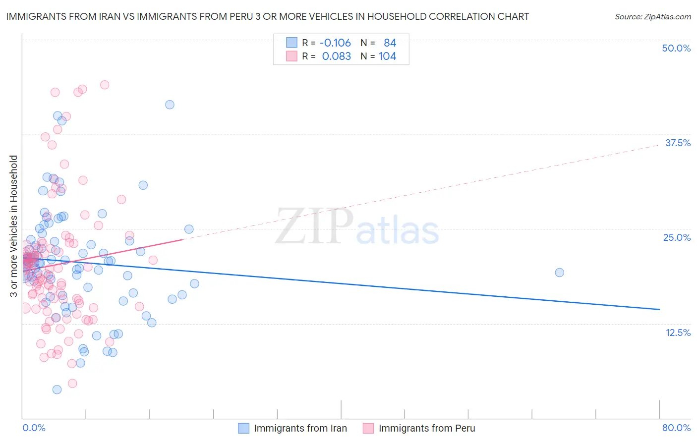 Immigrants from Iran vs Immigrants from Peru 3 or more Vehicles in Household