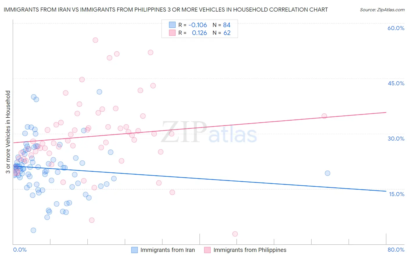 Immigrants from Iran vs Immigrants from Philippines 3 or more Vehicles in Household