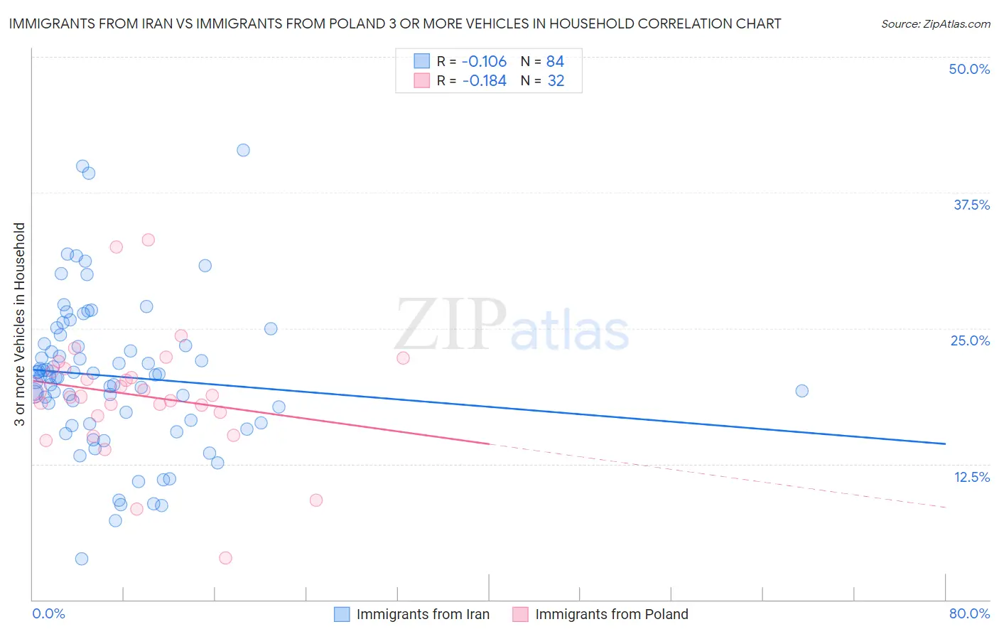 Immigrants from Iran vs Immigrants from Poland 3 or more Vehicles in Household